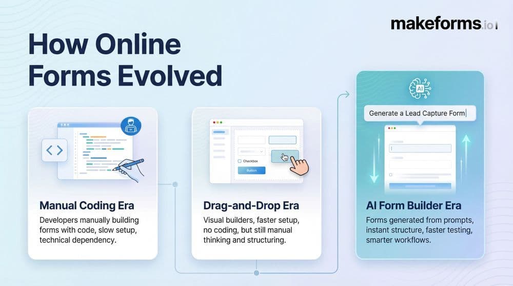 How AI Is Changing Online Forms Forever