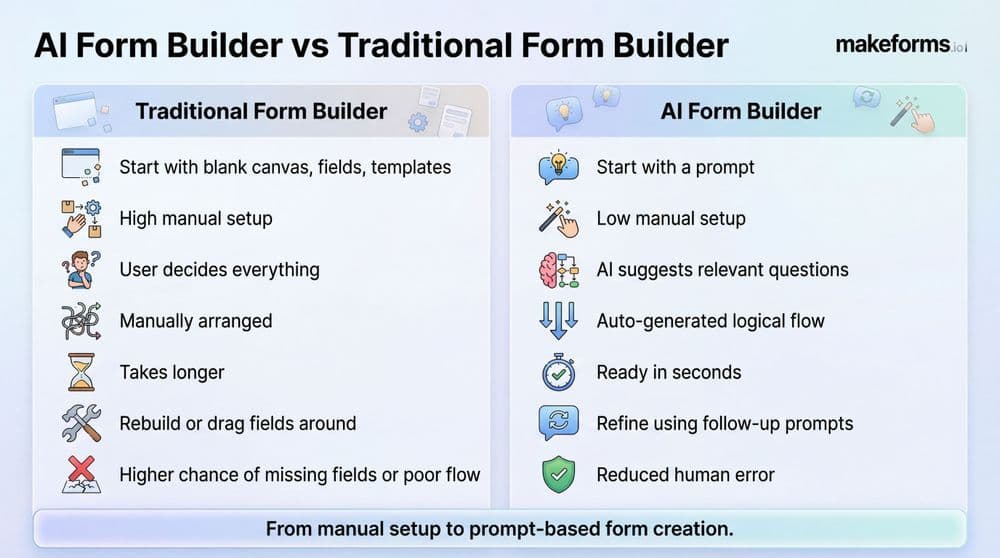 What Is an AI Form Builder?